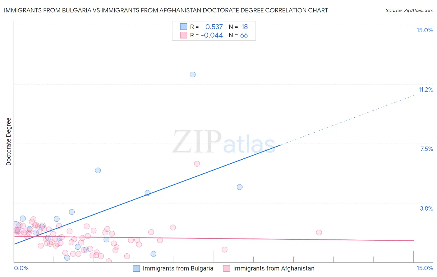 Immigrants from Bulgaria vs Immigrants from Afghanistan Doctorate Degree
