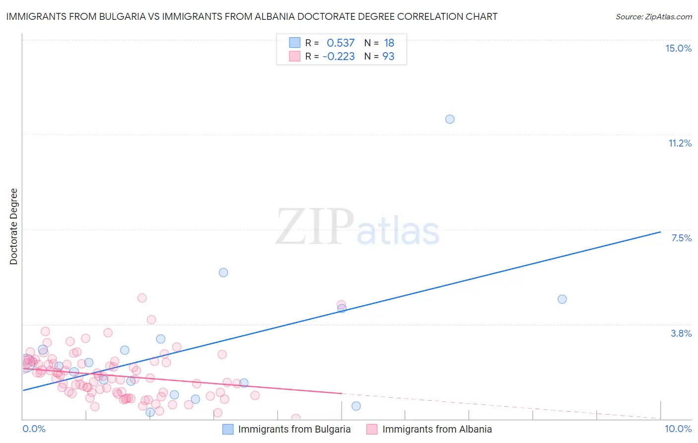 Immigrants from Bulgaria vs Immigrants from Albania Doctorate Degree