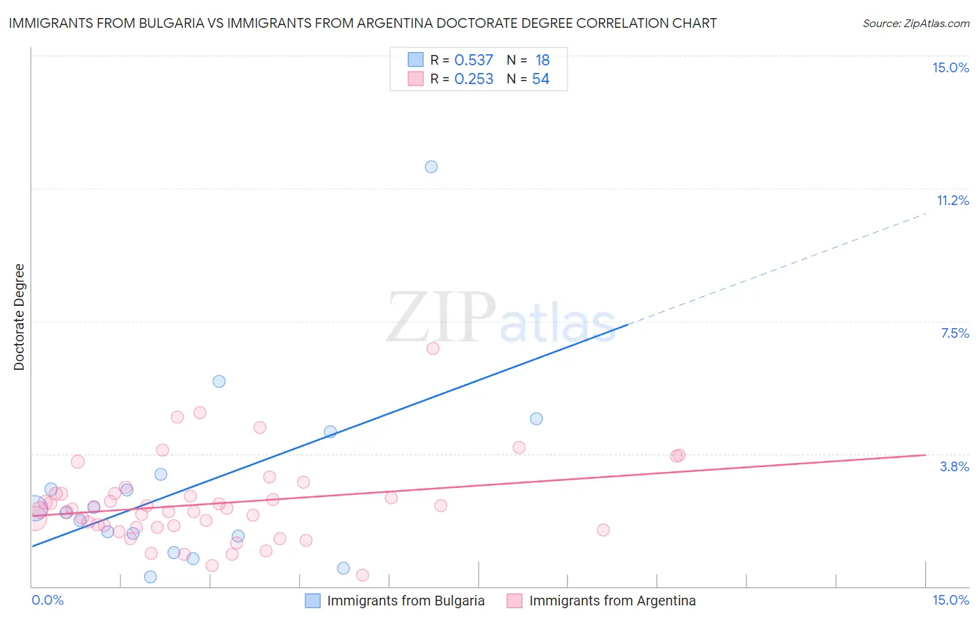 Immigrants from Bulgaria vs Immigrants from Argentina Doctorate Degree