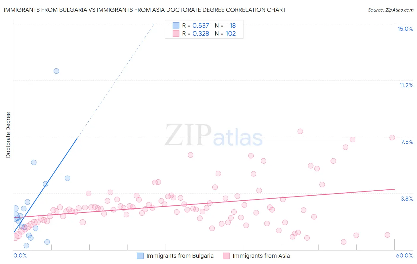 Immigrants from Bulgaria vs Immigrants from Asia Doctorate Degree