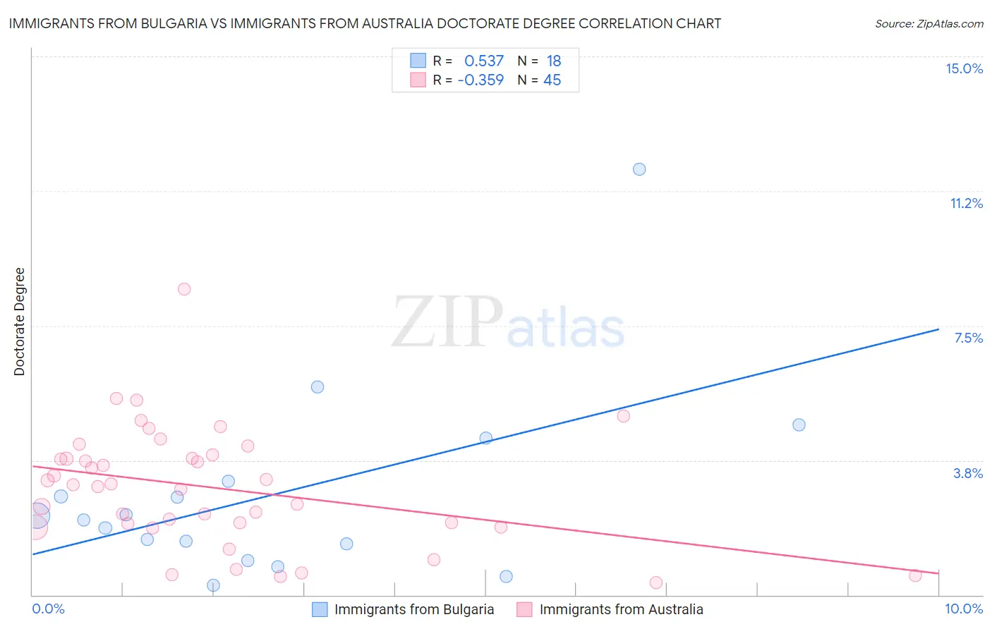 Immigrants from Bulgaria vs Immigrants from Australia Doctorate Degree