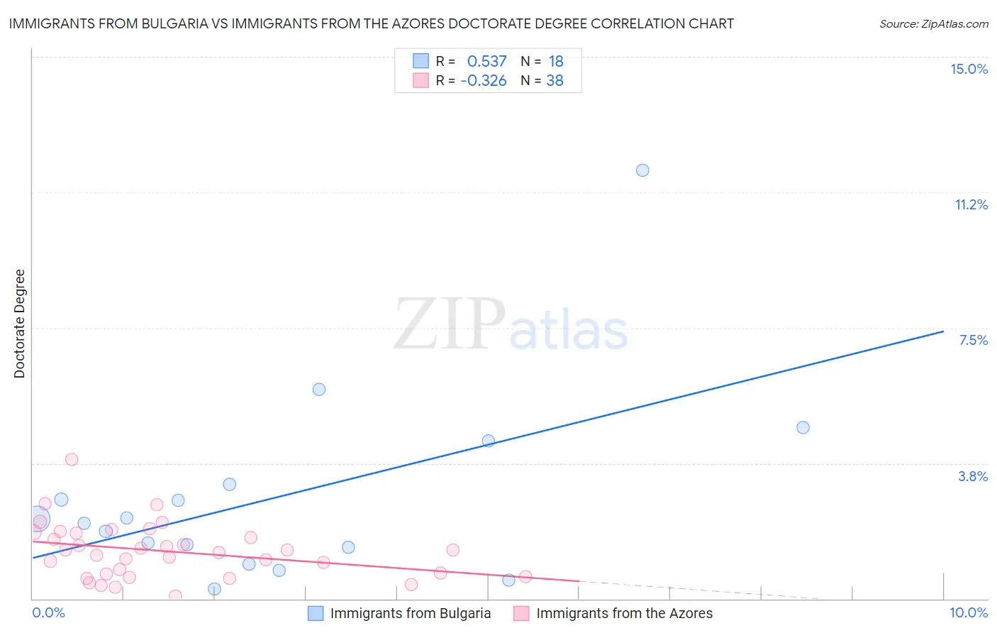 Immigrants from Bulgaria vs Immigrants from the Azores Doctorate Degree