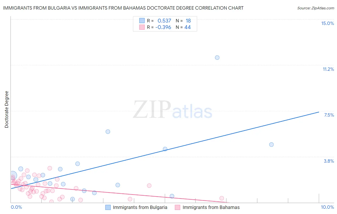 Immigrants from Bulgaria vs Immigrants from Bahamas Doctorate Degree