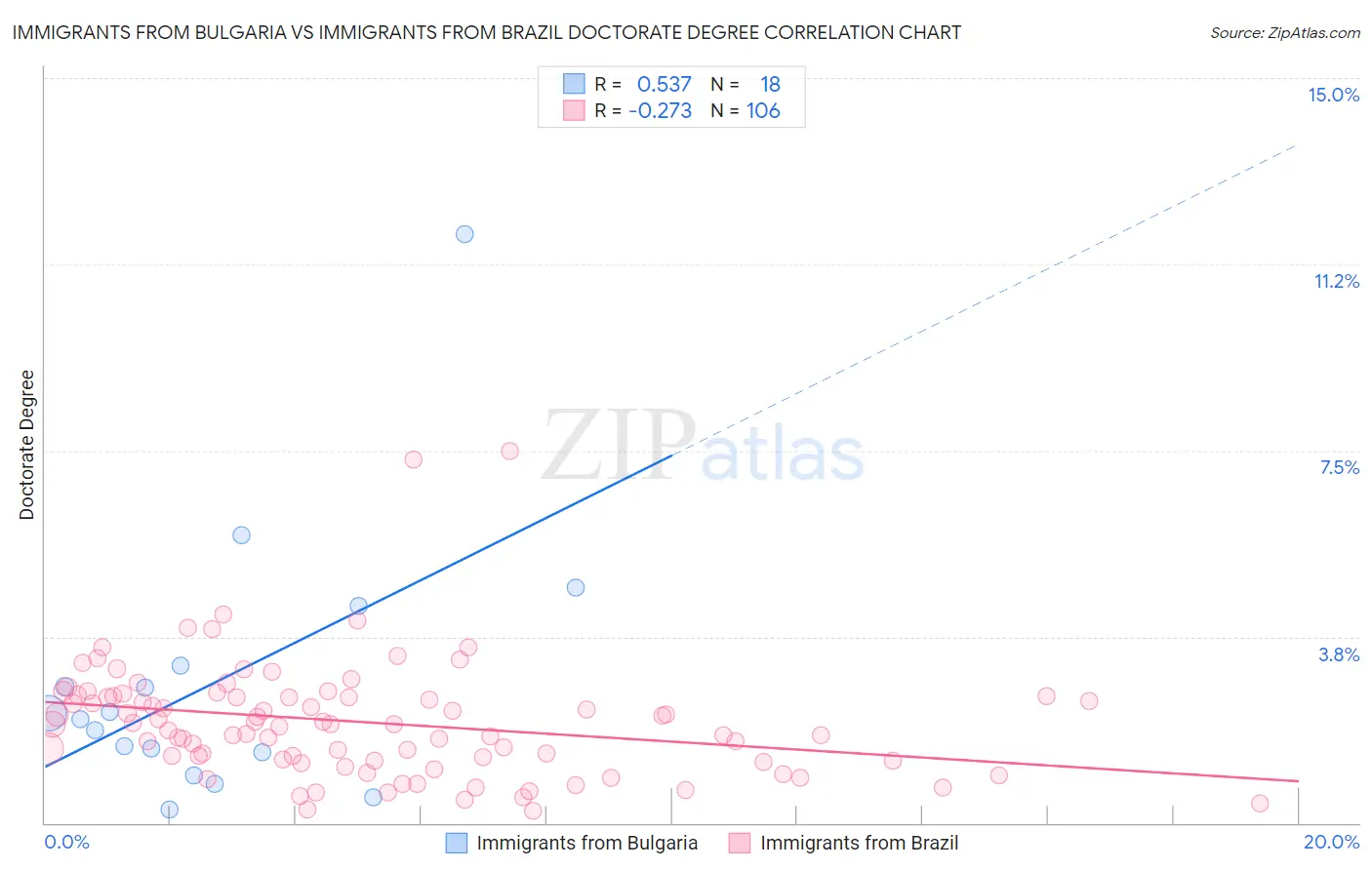 Immigrants from Bulgaria vs Immigrants from Brazil Doctorate Degree