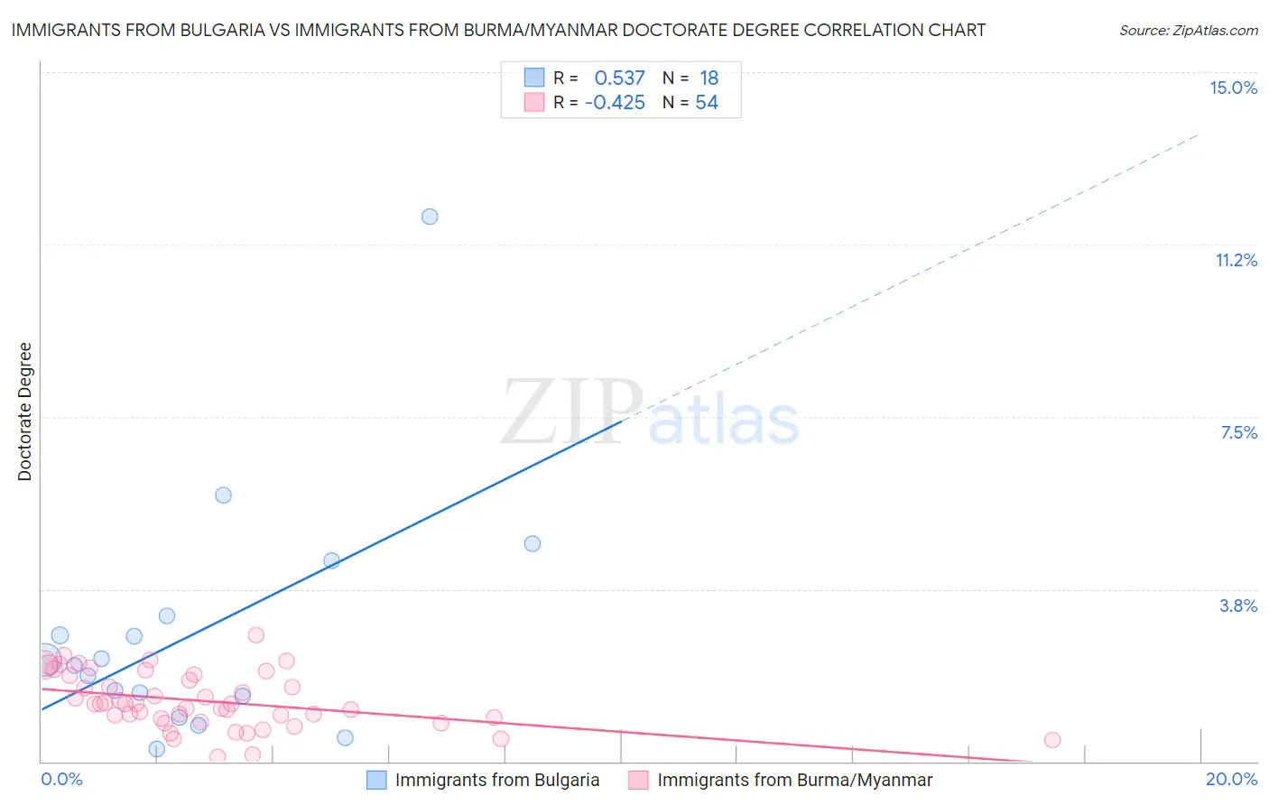 Immigrants from Bulgaria vs Immigrants from Burma/Myanmar Doctorate Degree