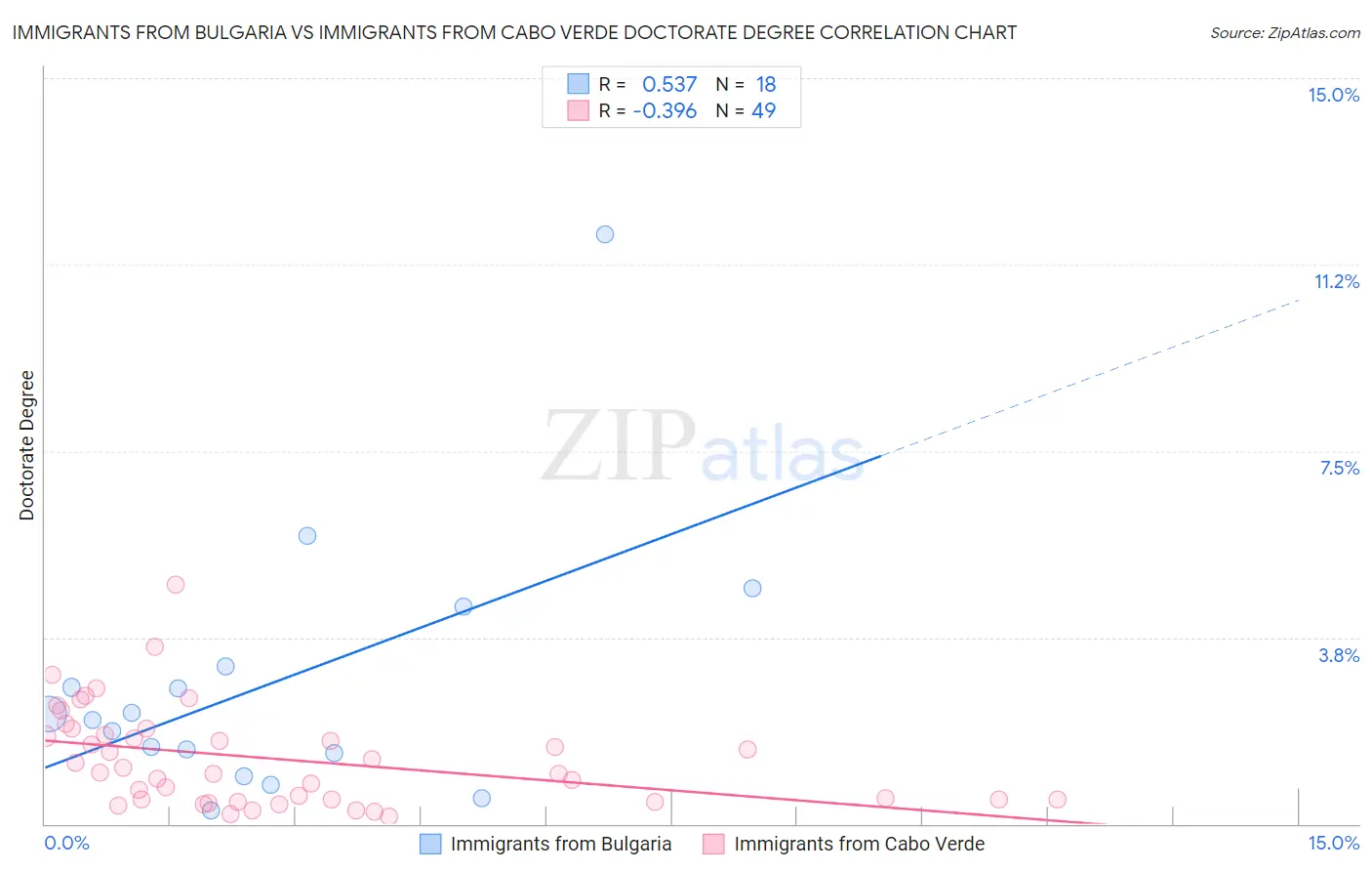 Immigrants from Bulgaria vs Immigrants from Cabo Verde Doctorate Degree