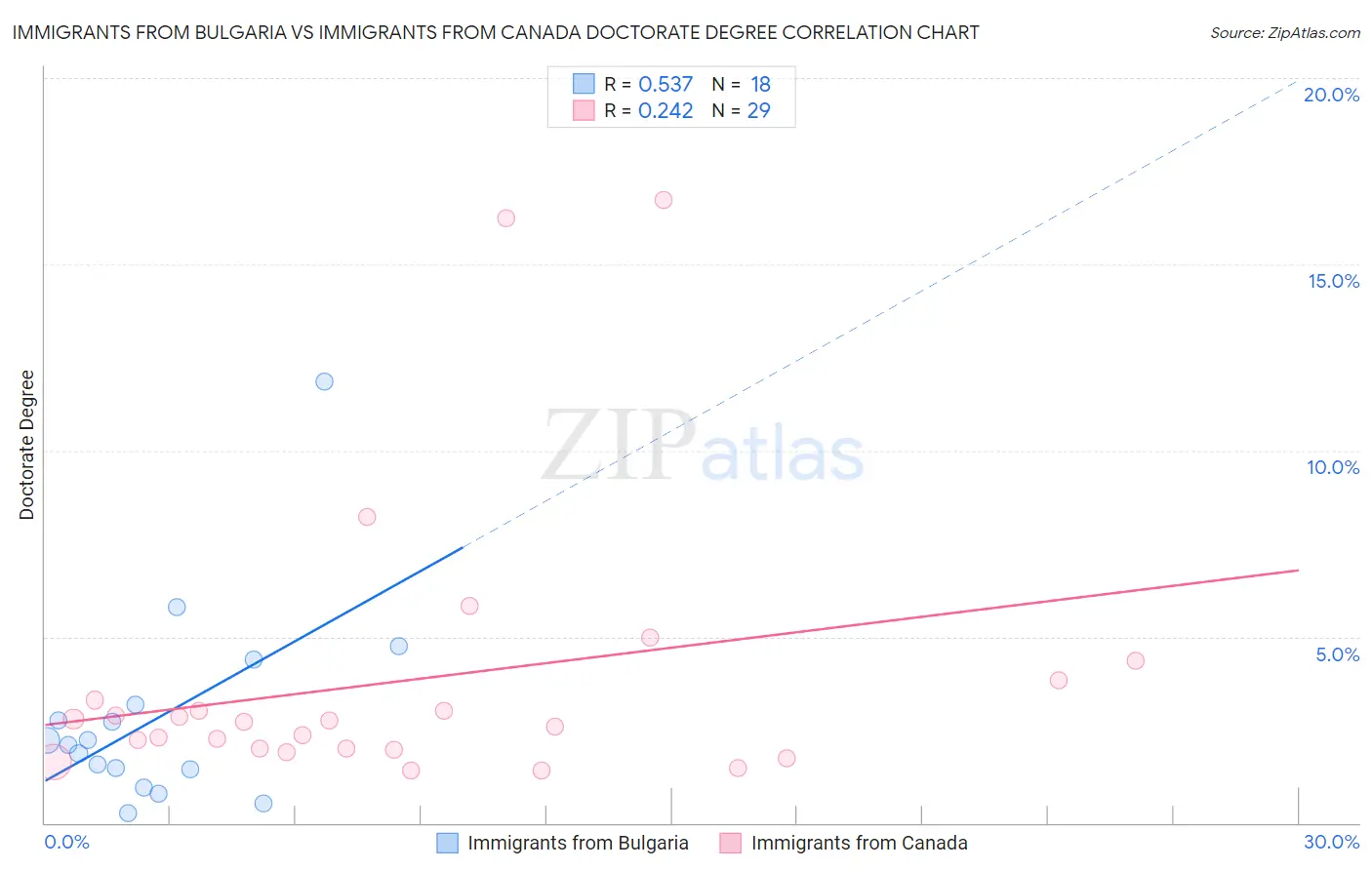 Immigrants from Bulgaria vs Immigrants from Canada Doctorate Degree