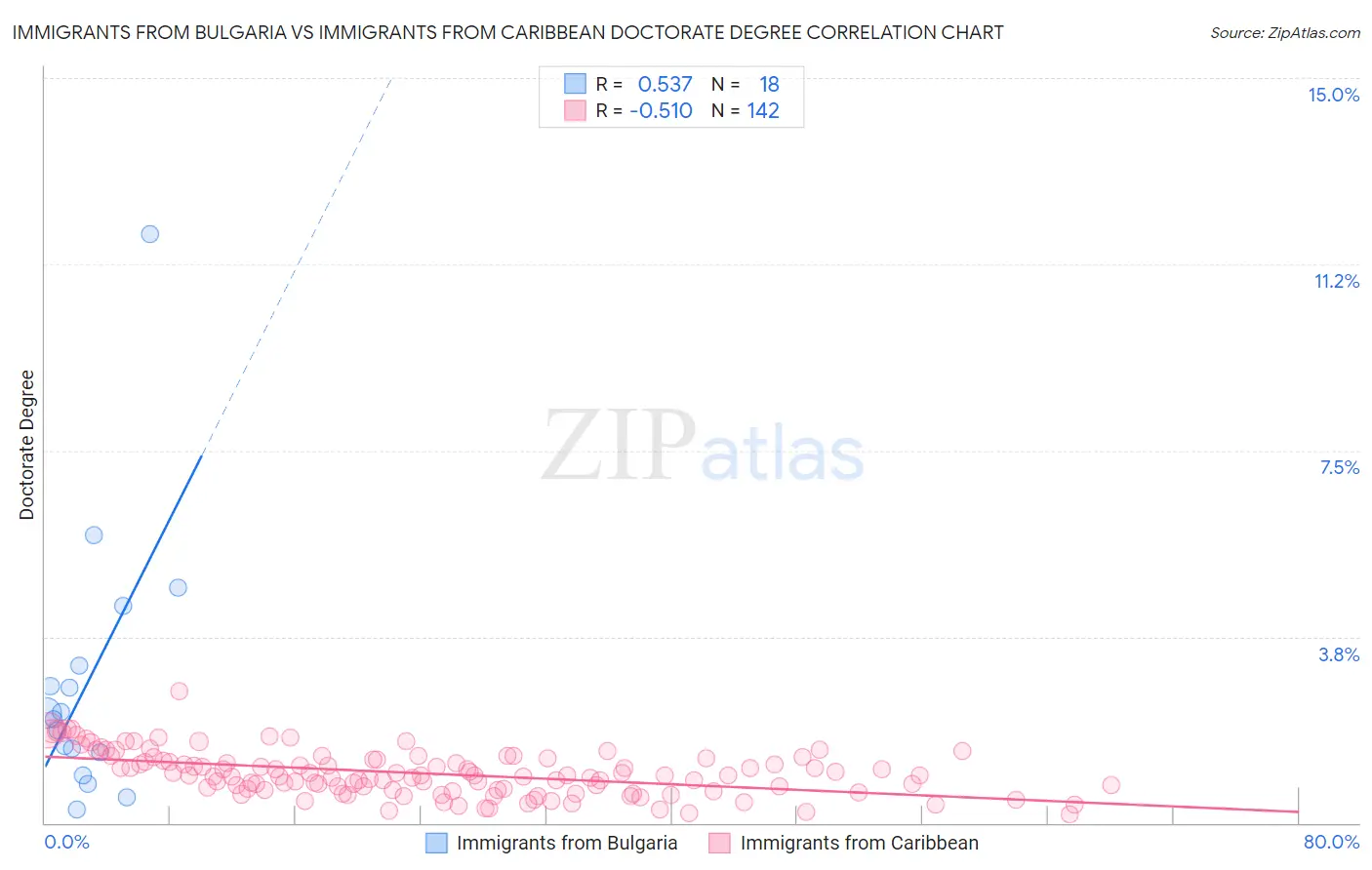 Immigrants from Bulgaria vs Immigrants from Caribbean Doctorate Degree