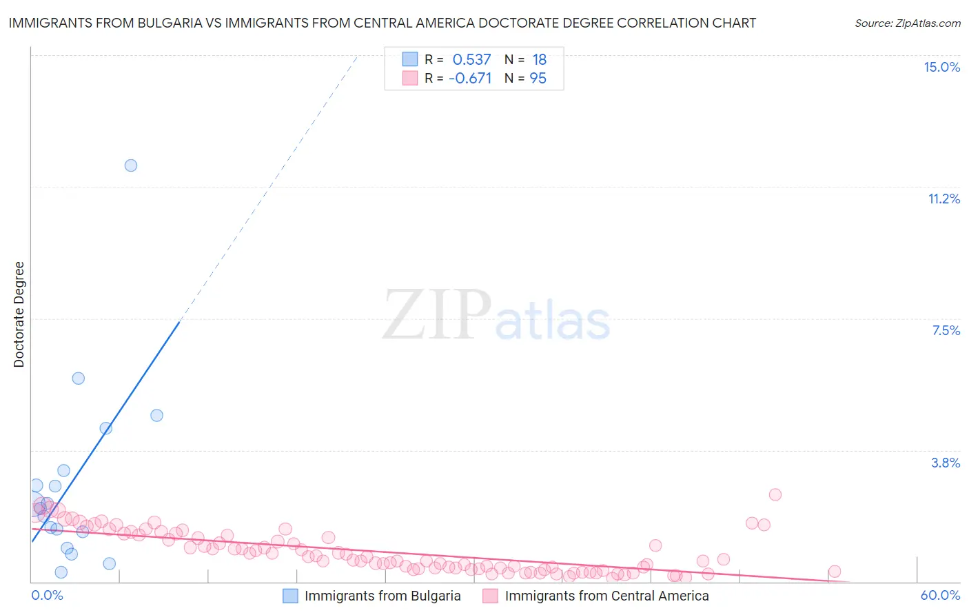Immigrants from Bulgaria vs Immigrants from Central America Doctorate Degree