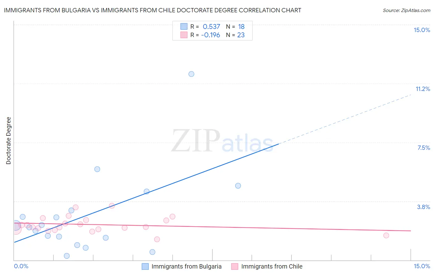Immigrants from Bulgaria vs Immigrants from Chile Doctorate Degree