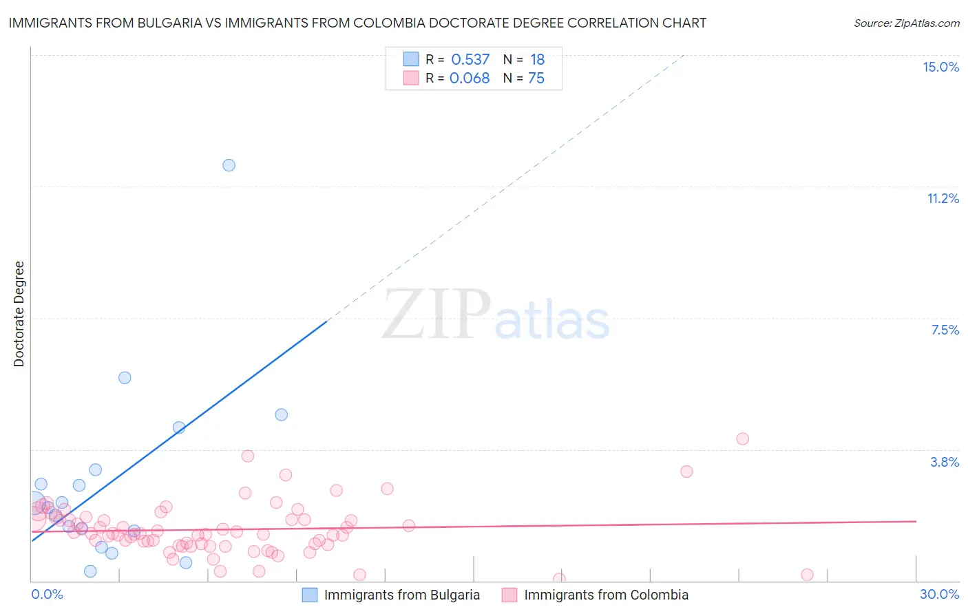 Immigrants from Bulgaria vs Immigrants from Colombia Doctorate Degree