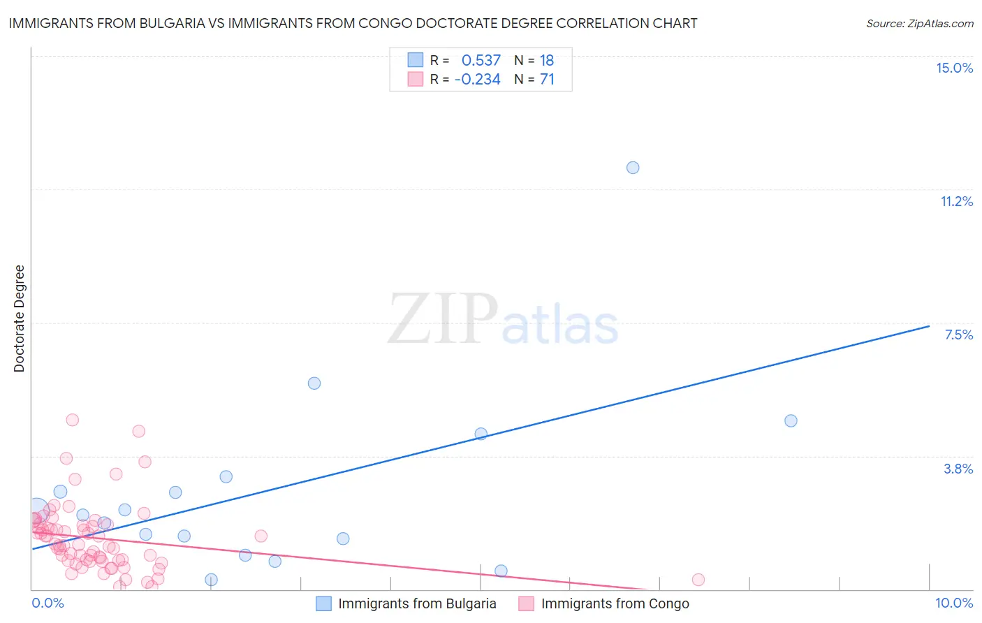 Immigrants from Bulgaria vs Immigrants from Congo Doctorate Degree
