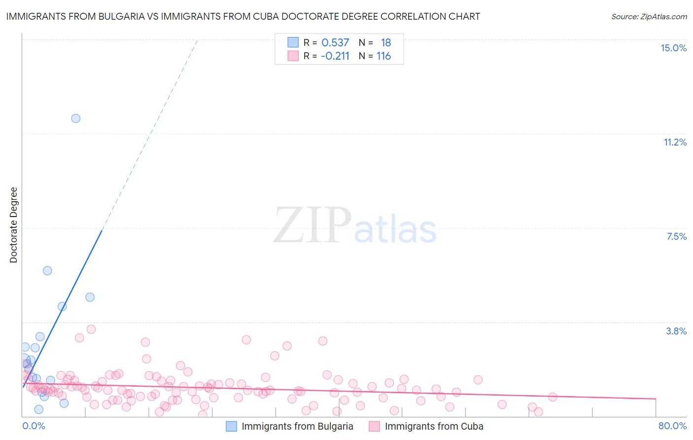 Immigrants from Bulgaria vs Immigrants from Cuba Doctorate Degree