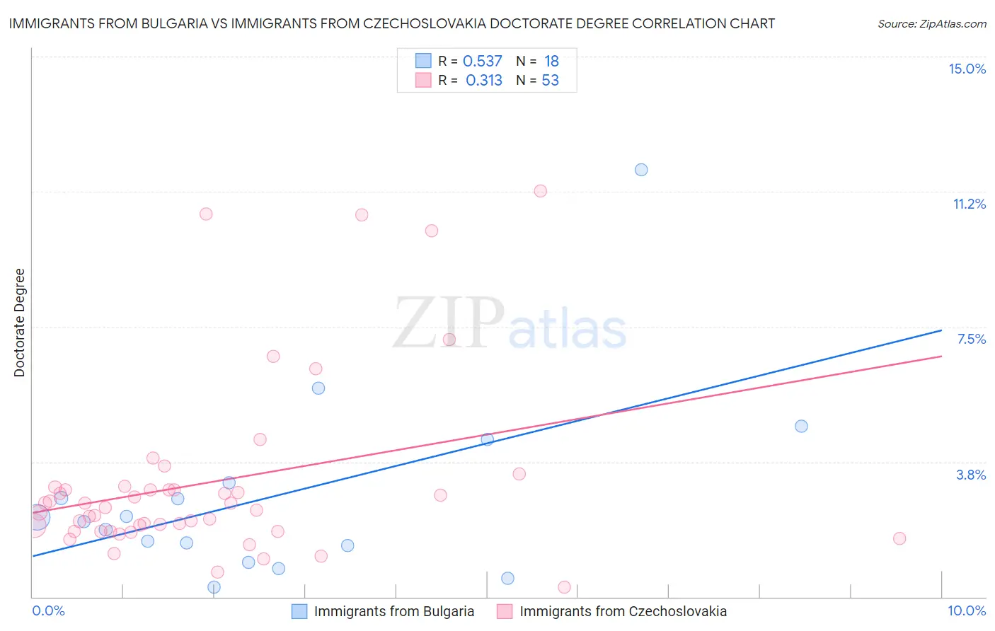 Immigrants from Bulgaria vs Immigrants from Czechoslovakia Doctorate Degree