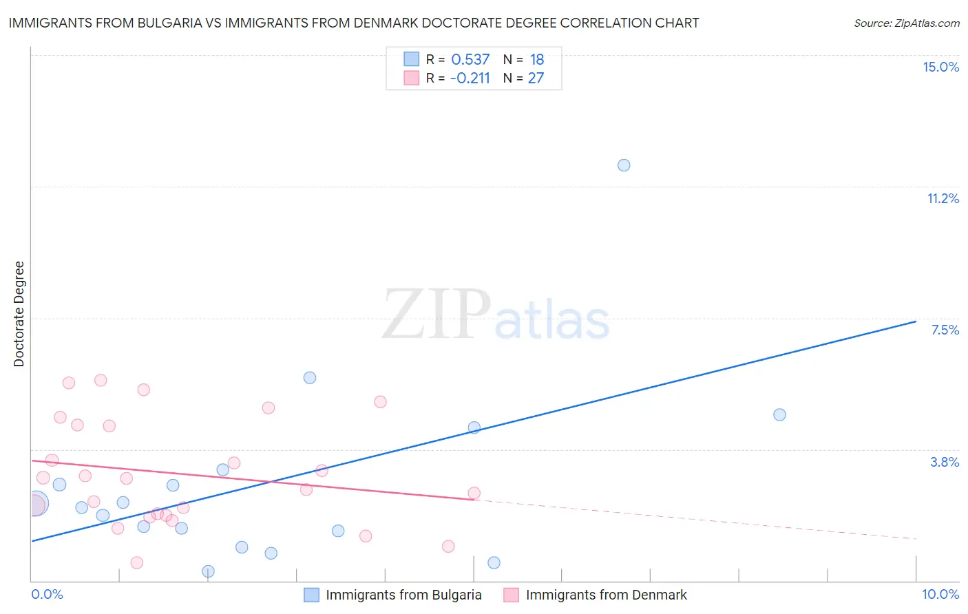 Immigrants from Bulgaria vs Immigrants from Denmark Doctorate Degree