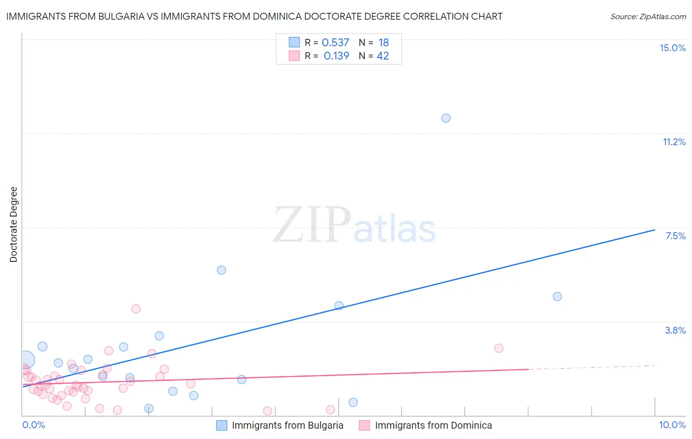 Immigrants from Bulgaria vs Immigrants from Dominica Doctorate Degree