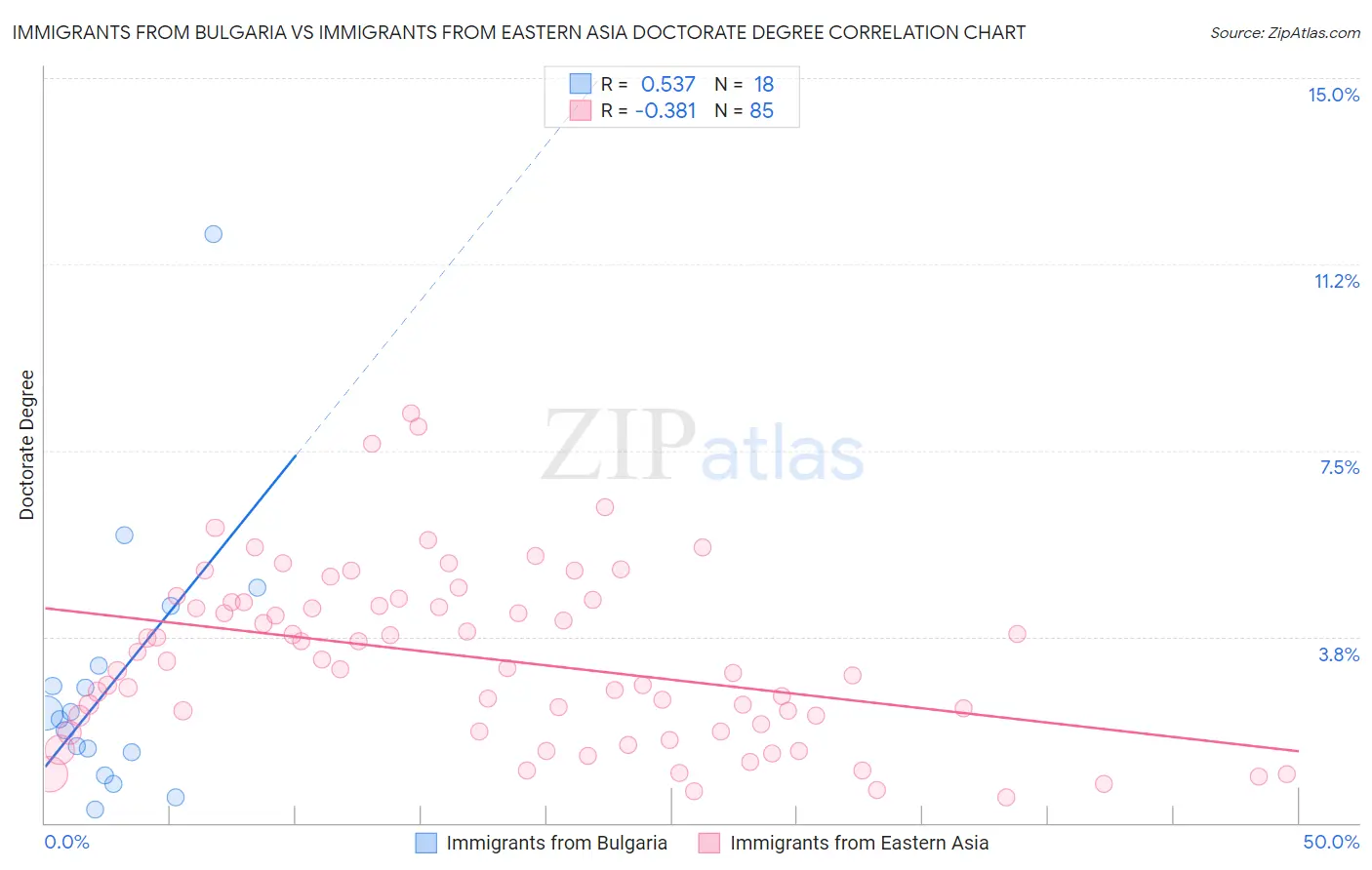 Immigrants from Bulgaria vs Immigrants from Eastern Asia Doctorate Degree