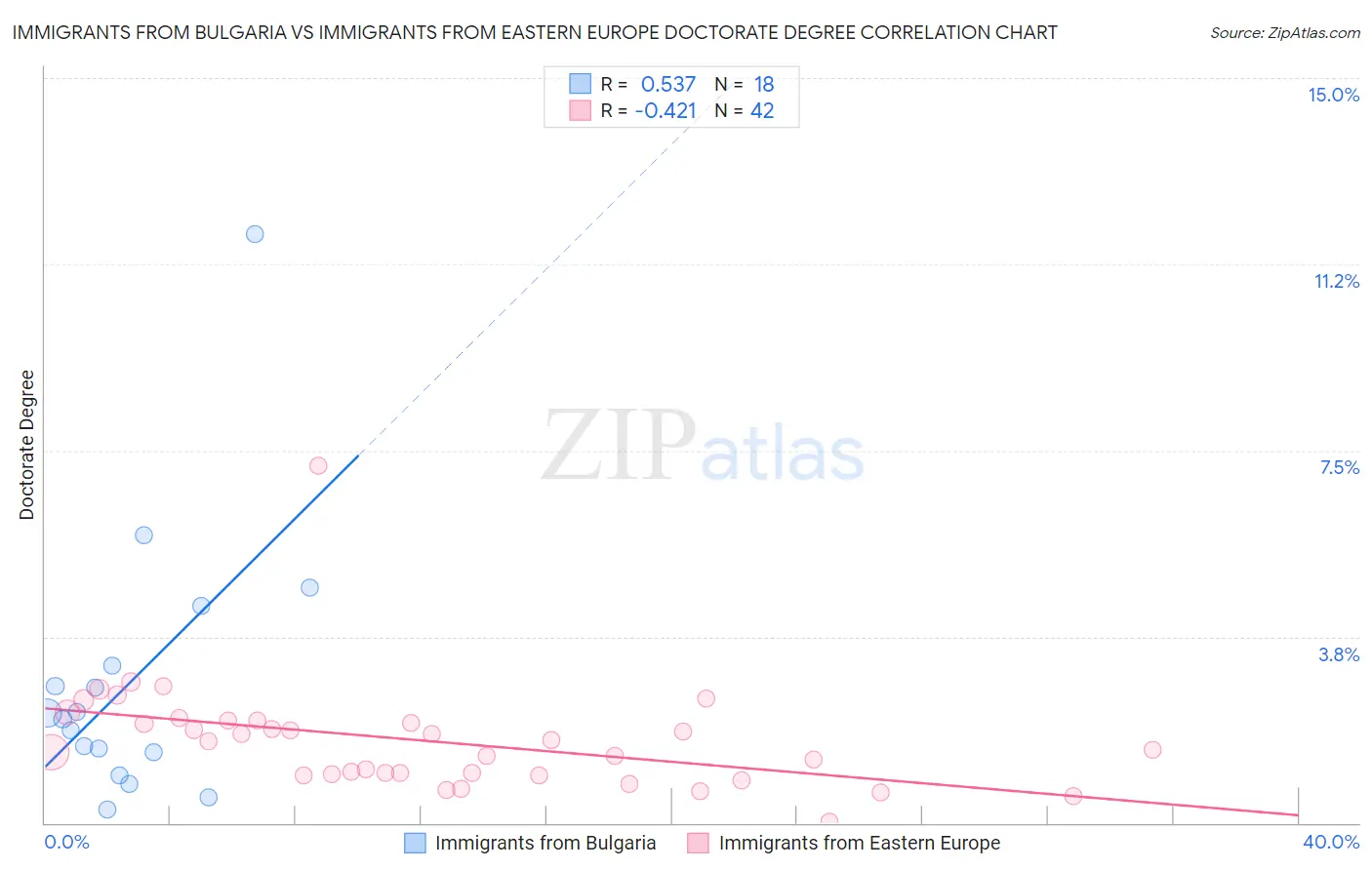 Immigrants from Bulgaria vs Immigrants from Eastern Europe Doctorate Degree