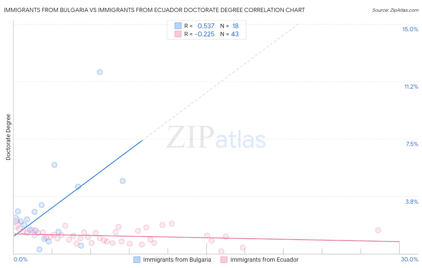 Immigrants from Bulgaria vs Immigrants from Ecuador Doctorate Degree
