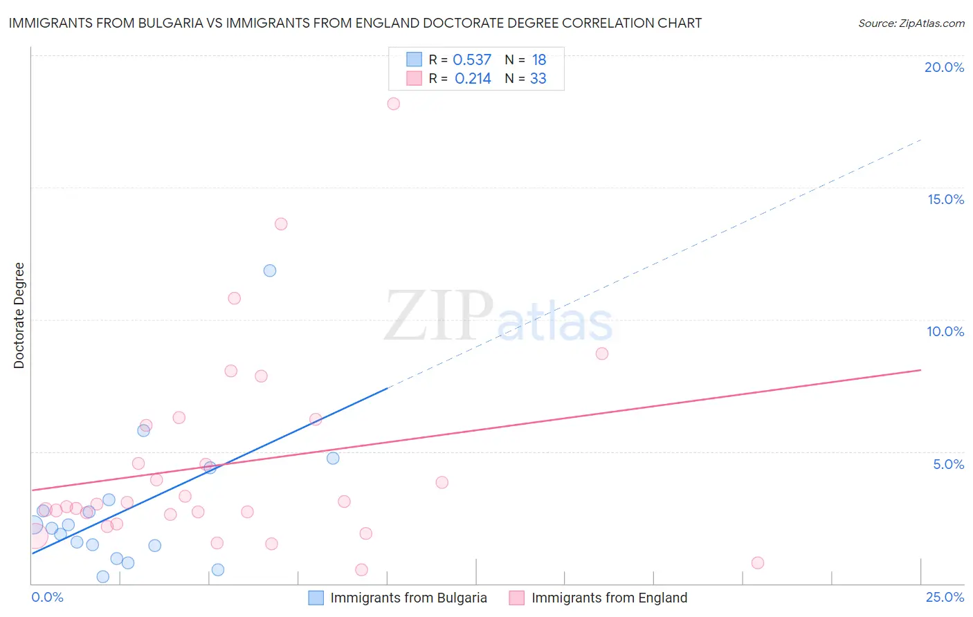 Immigrants from Bulgaria vs Immigrants from England Doctorate Degree