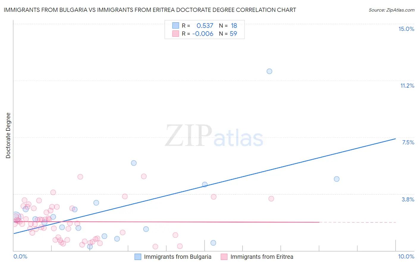 Immigrants from Bulgaria vs Immigrants from Eritrea Doctorate Degree