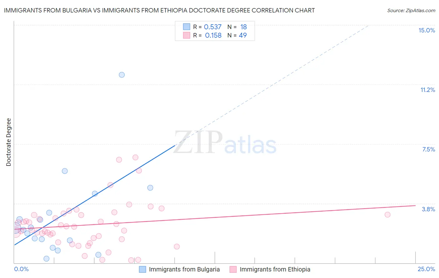 Immigrants from Bulgaria vs Immigrants from Ethiopia Doctorate Degree