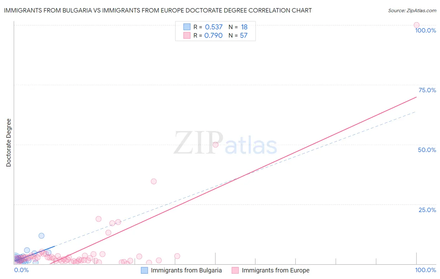 Immigrants from Bulgaria vs Immigrants from Europe Doctorate Degree
