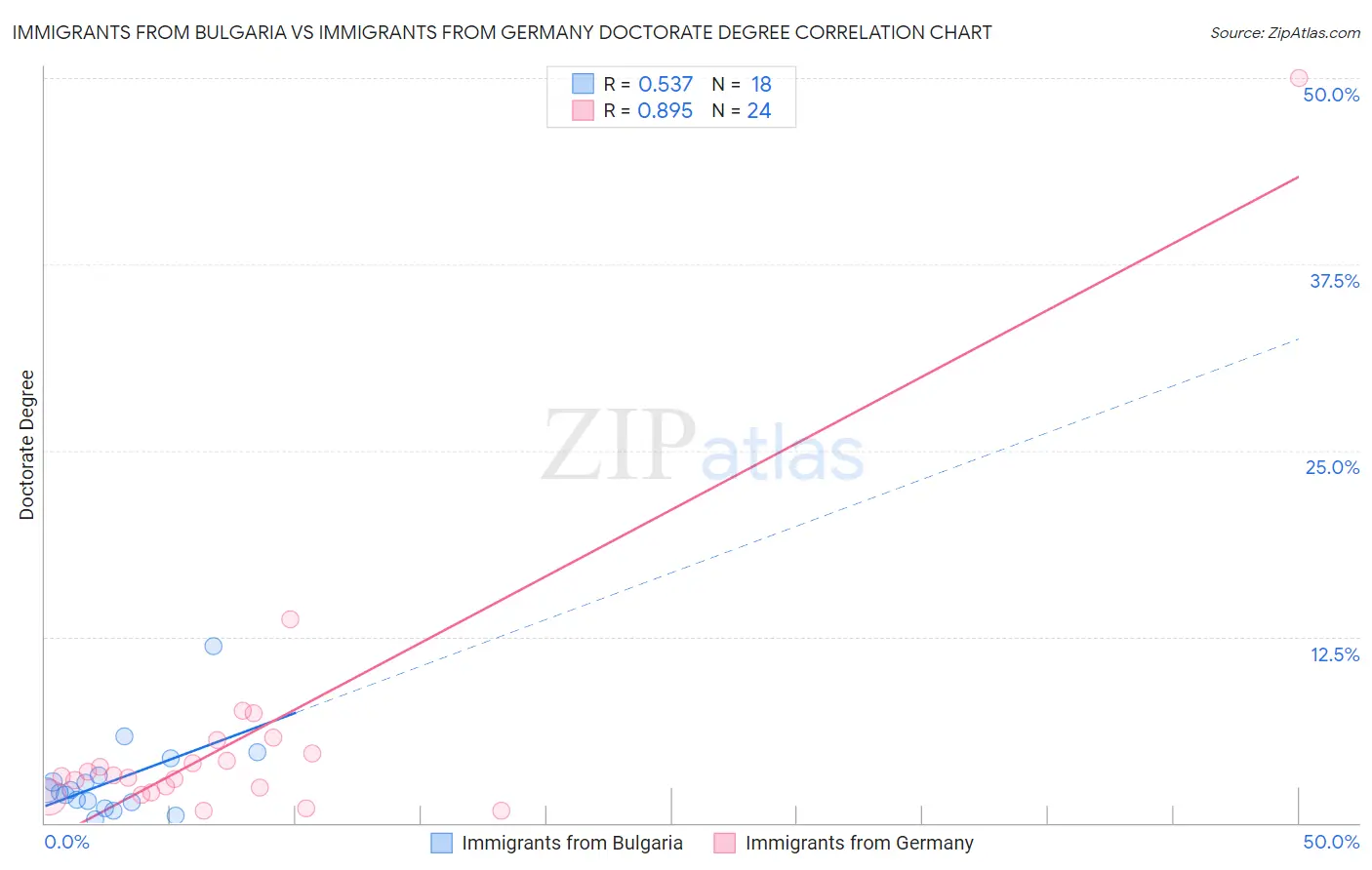 Immigrants from Bulgaria vs Immigrants from Germany Doctorate Degree