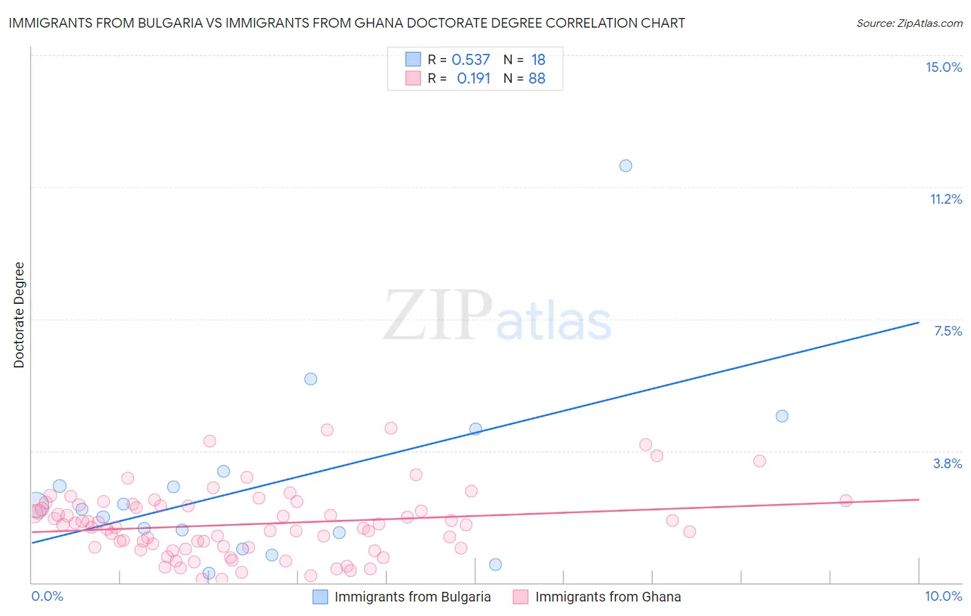 Immigrants from Bulgaria vs Immigrants from Ghana Doctorate Degree