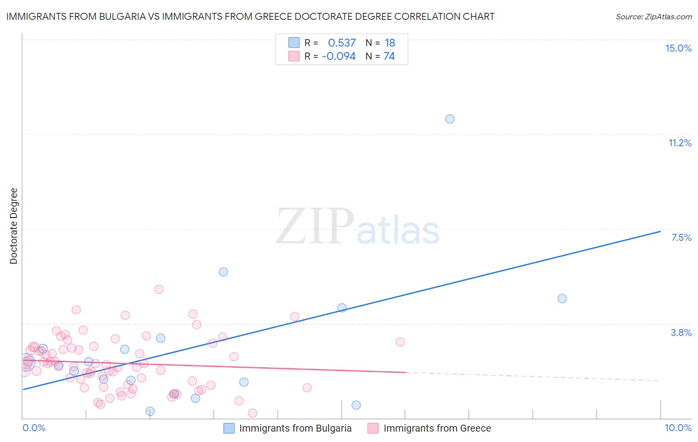 Immigrants from Bulgaria vs Immigrants from Greece Doctorate Degree