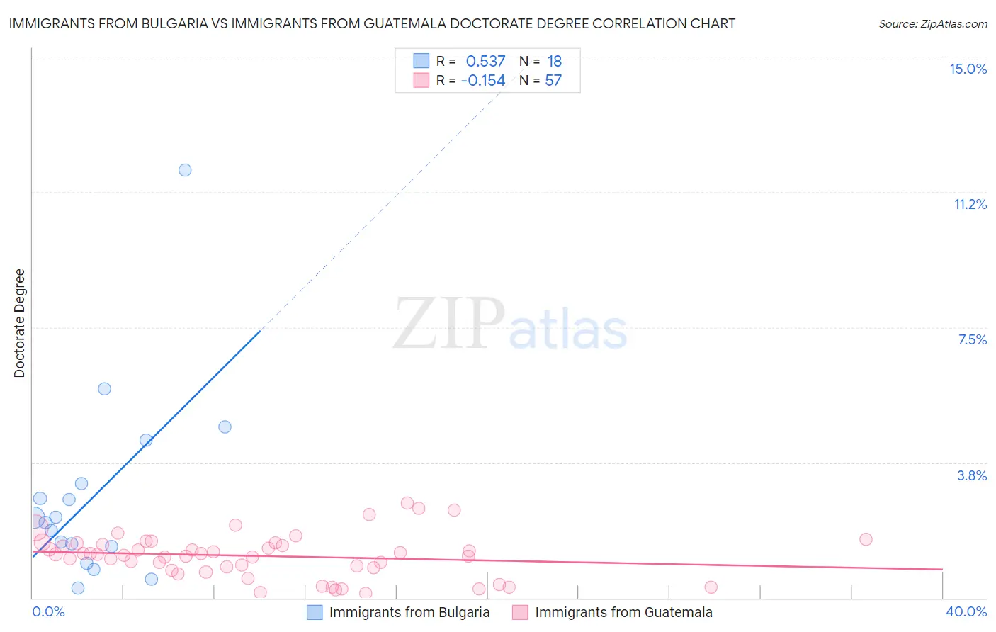 Immigrants from Bulgaria vs Immigrants from Guatemala Doctorate Degree