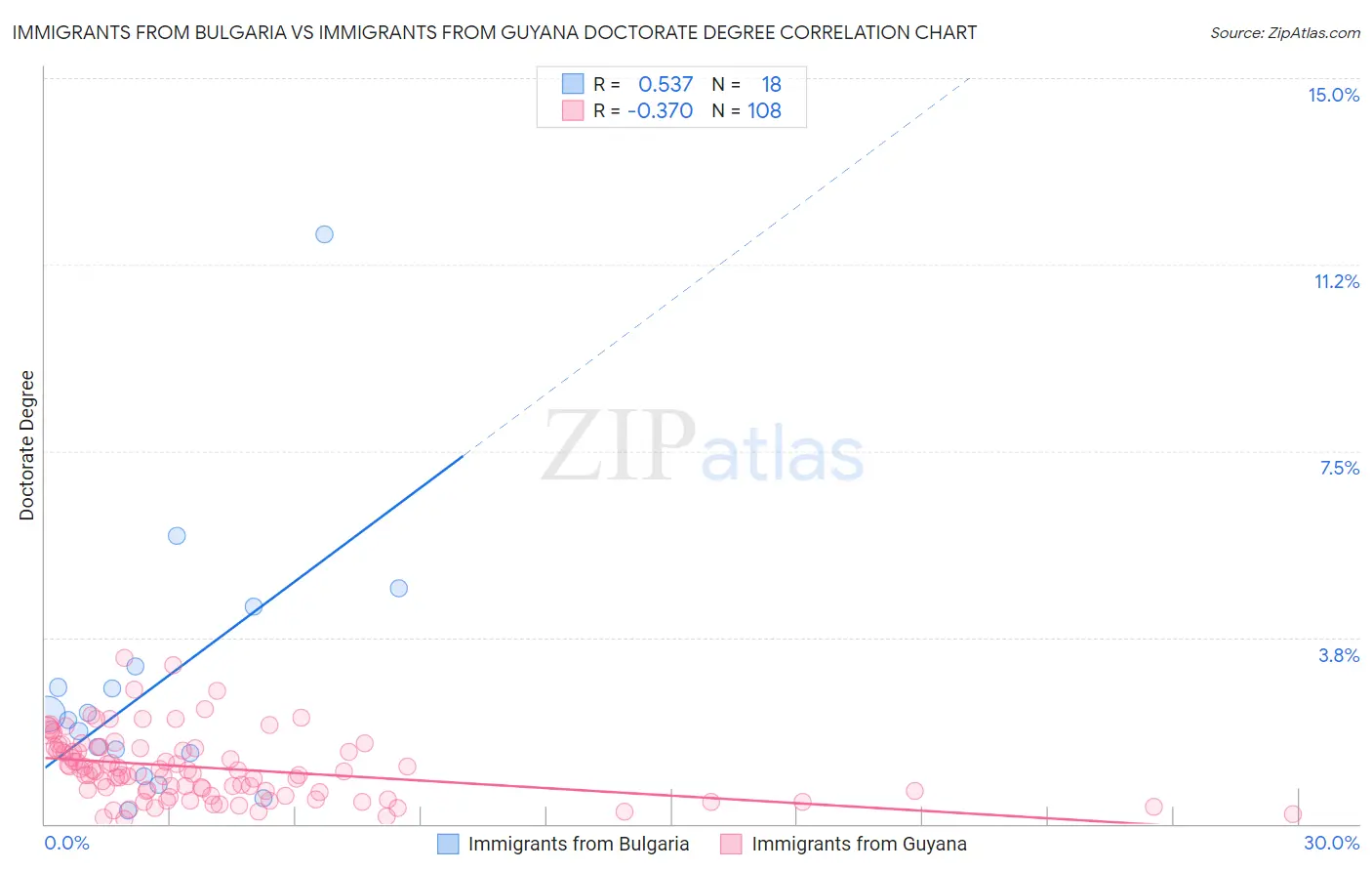 Immigrants from Bulgaria vs Immigrants from Guyana Doctorate Degree
