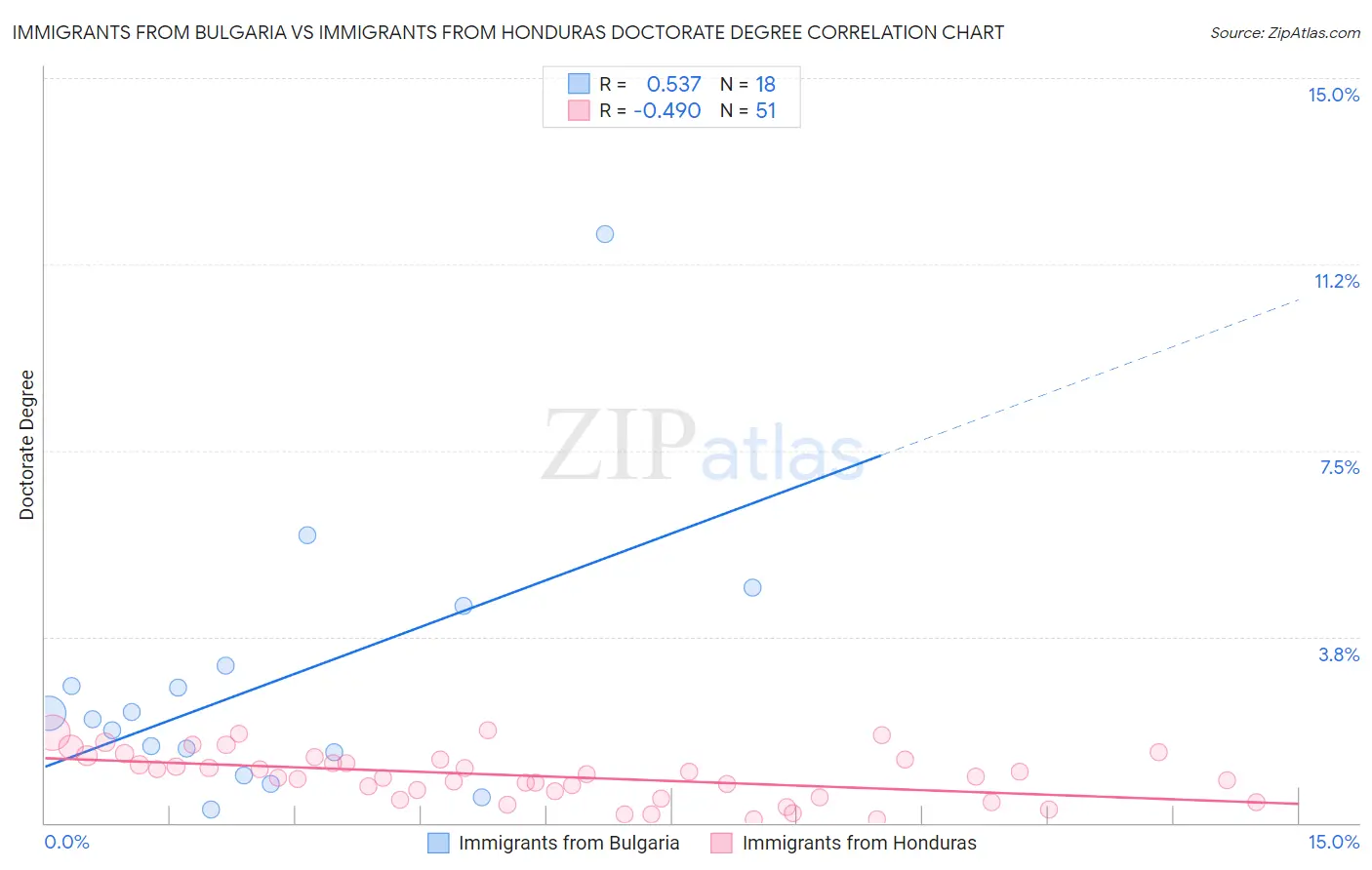 Immigrants from Bulgaria vs Immigrants from Honduras Doctorate Degree