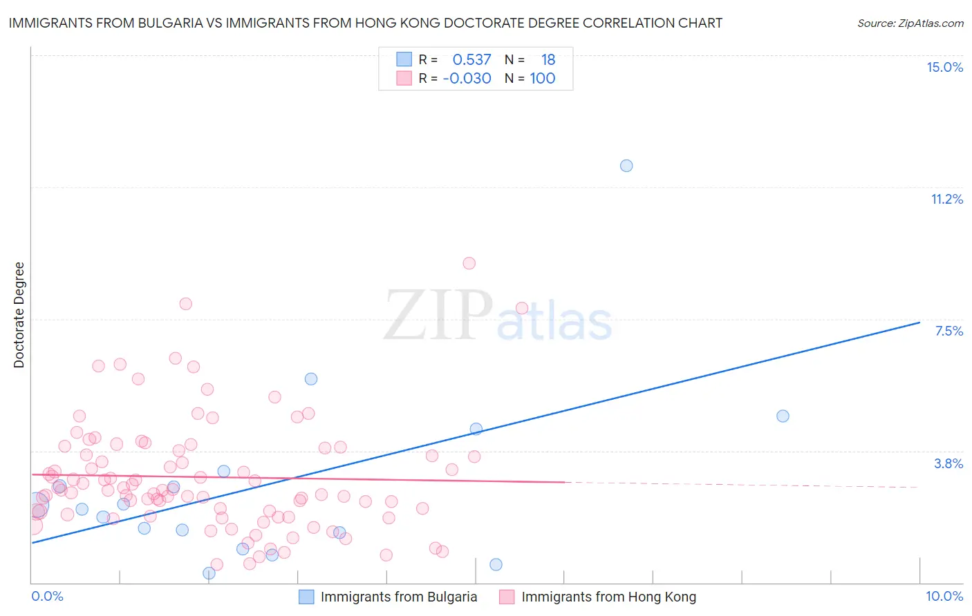 Immigrants from Bulgaria vs Immigrants from Hong Kong Doctorate Degree