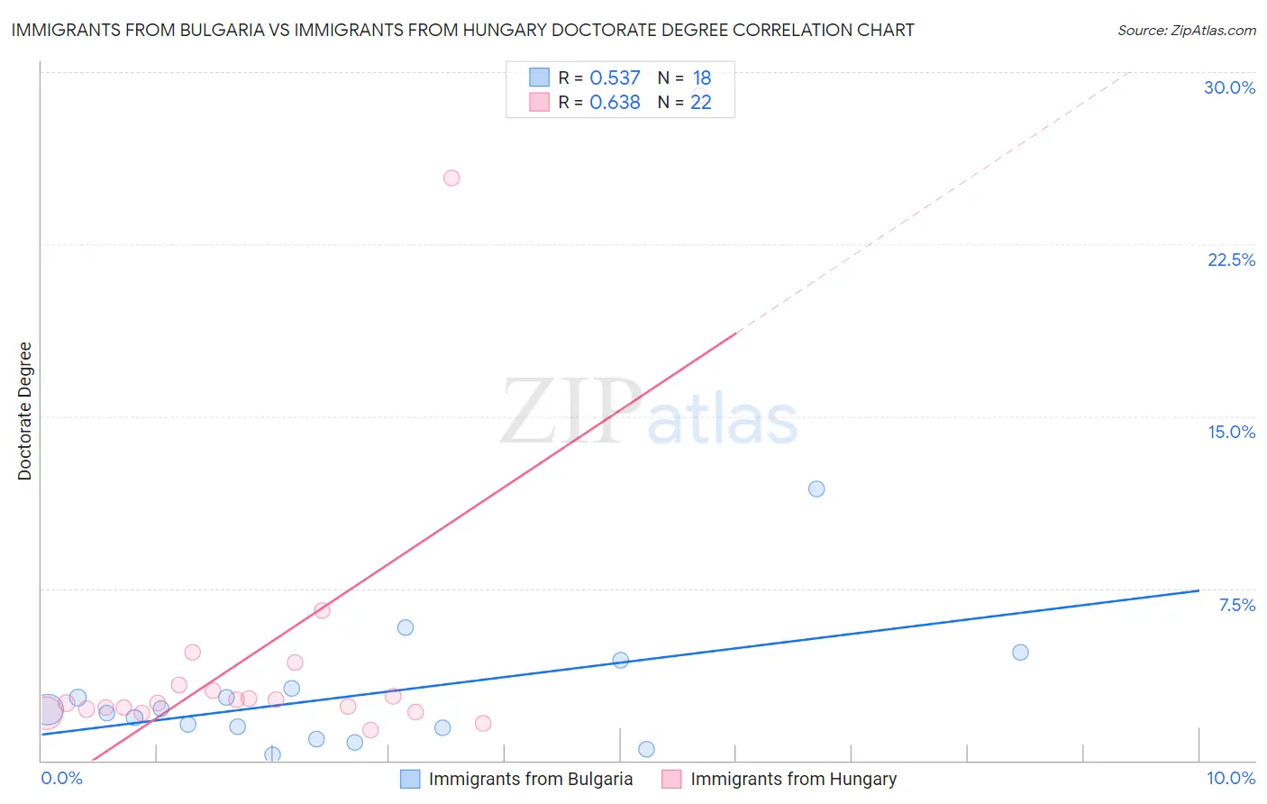 Immigrants from Bulgaria vs Immigrants from Hungary Doctorate Degree