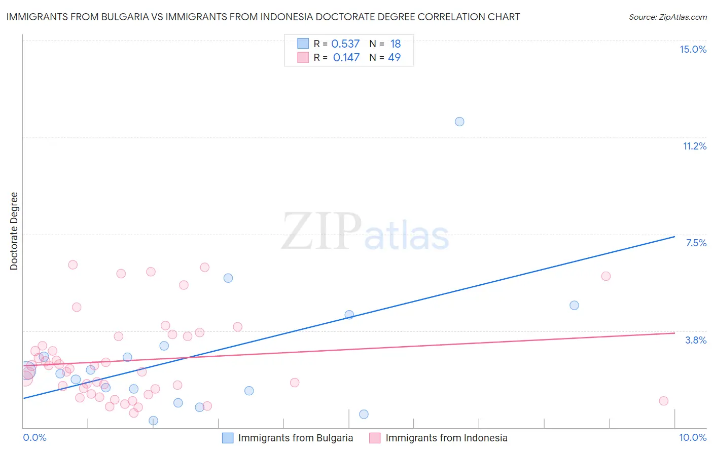 Immigrants from Bulgaria vs Immigrants from Indonesia Doctorate Degree