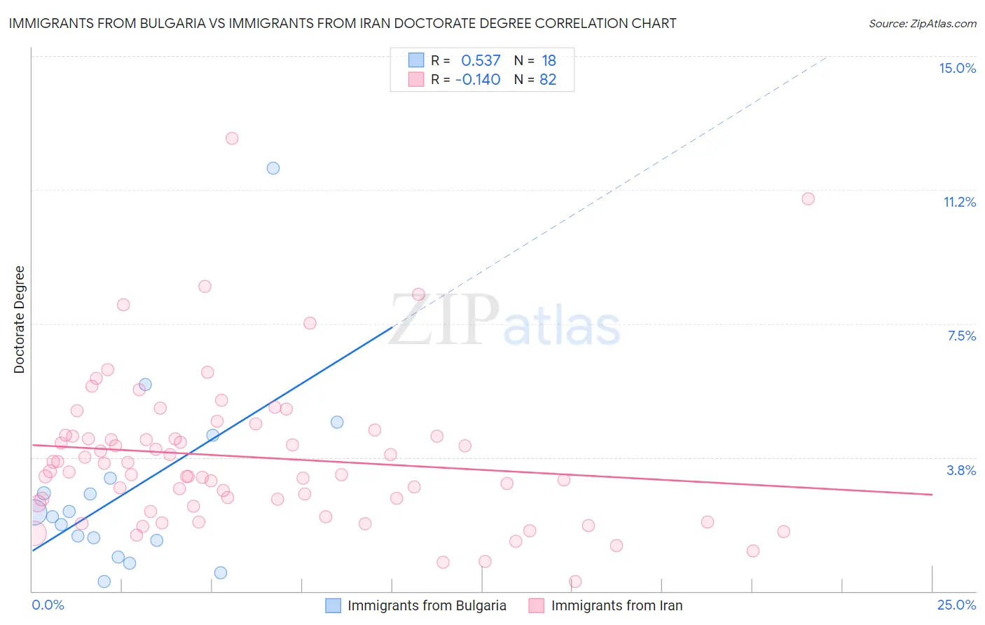 Immigrants from Bulgaria vs Immigrants from Iran Doctorate Degree