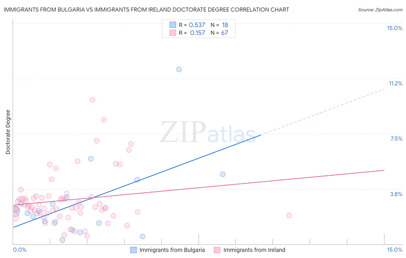 Immigrants from Bulgaria vs Immigrants from Ireland Doctorate Degree