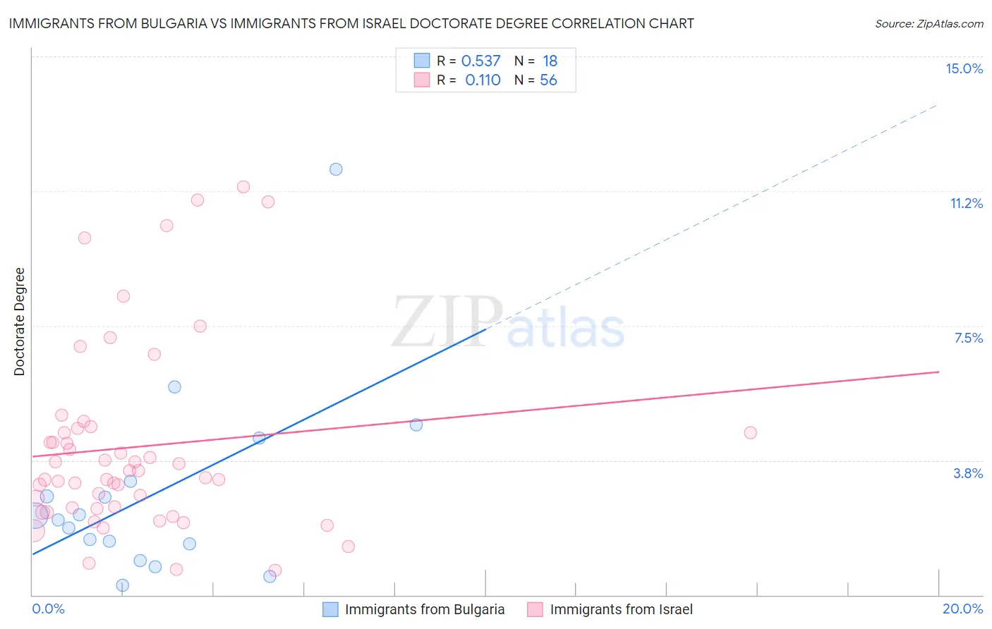 Immigrants from Bulgaria vs Immigrants from Israel Doctorate Degree