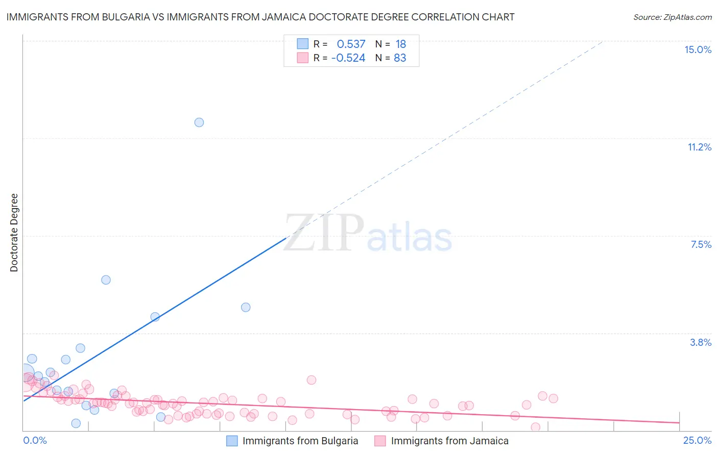 Immigrants from Bulgaria vs Immigrants from Jamaica Doctorate Degree