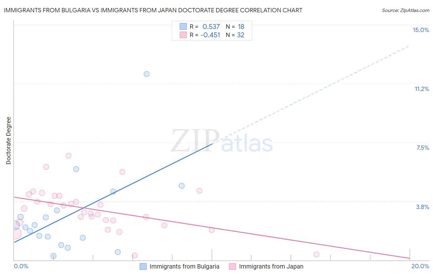 Immigrants from Bulgaria vs Immigrants from Japan Doctorate Degree