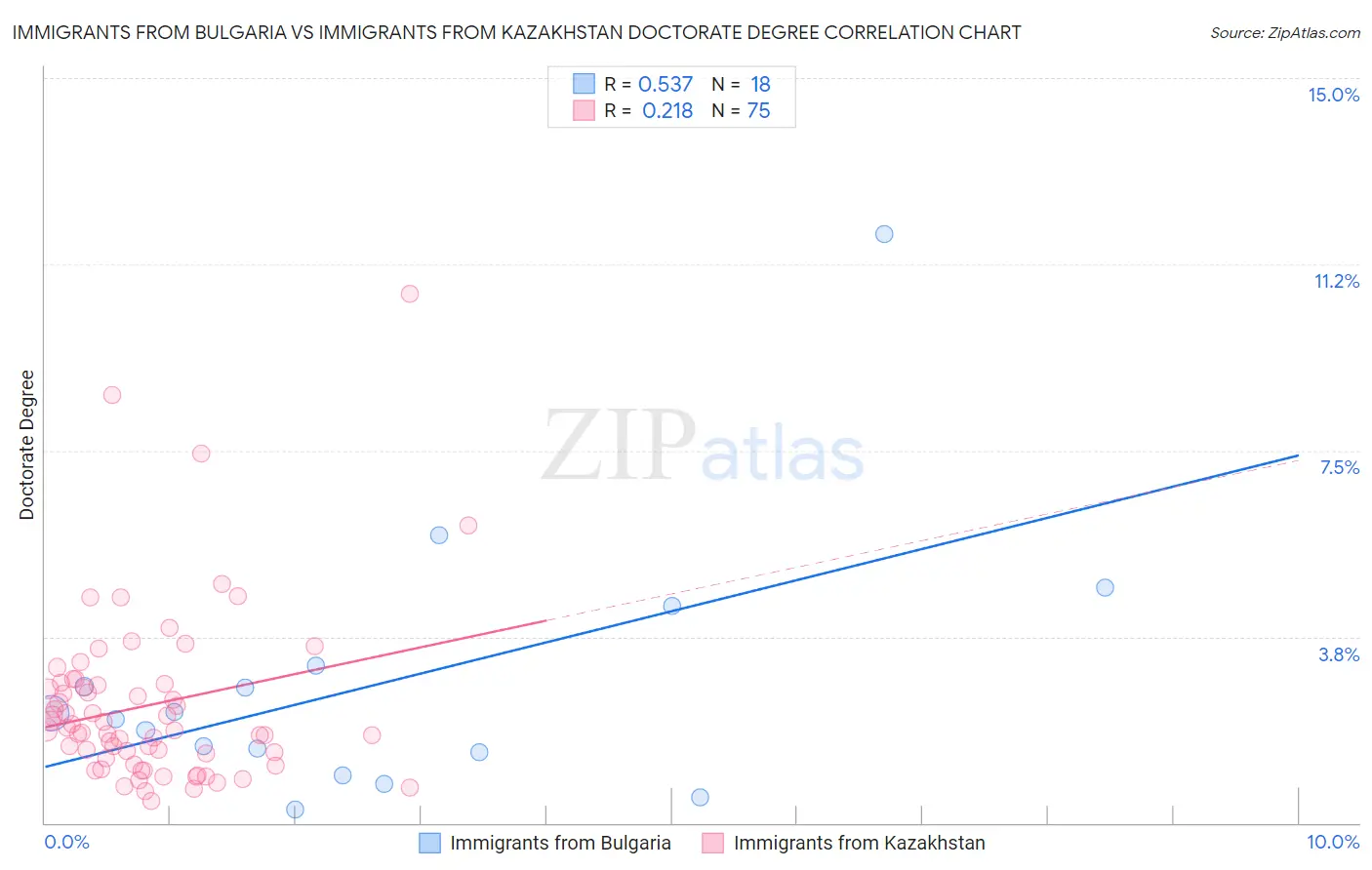 Immigrants from Bulgaria vs Immigrants from Kazakhstan Doctorate Degree