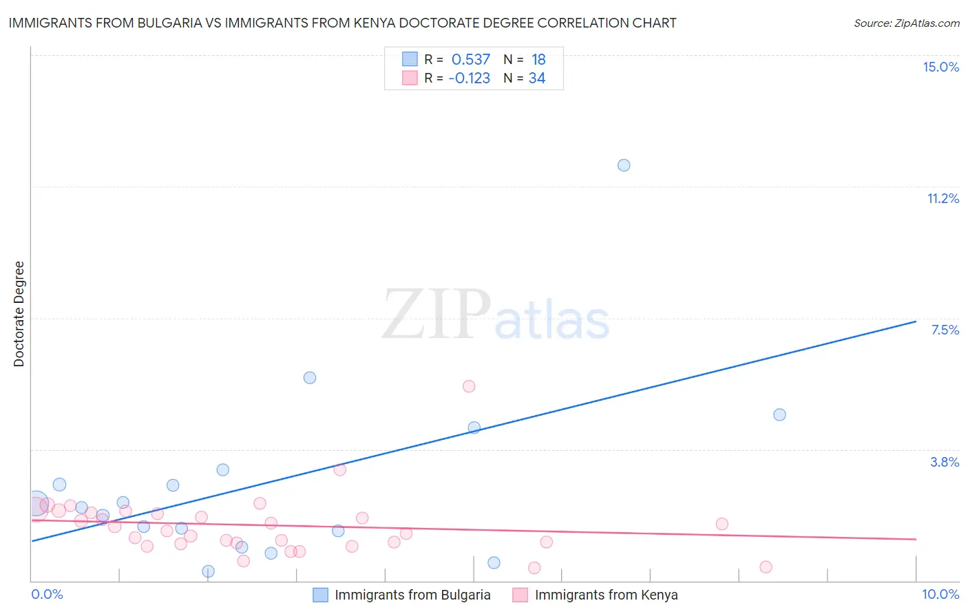 Immigrants from Bulgaria vs Immigrants from Kenya Doctorate Degree