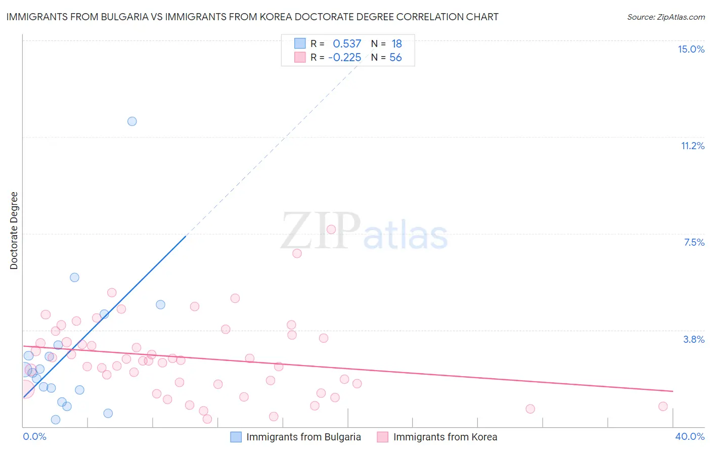 Immigrants from Bulgaria vs Immigrants from Korea Doctorate Degree
