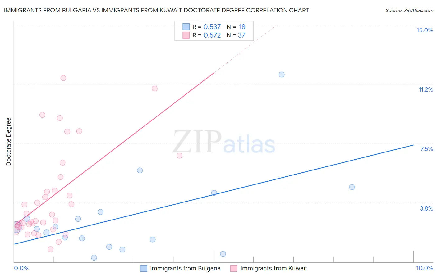 Immigrants from Bulgaria vs Immigrants from Kuwait Doctorate Degree