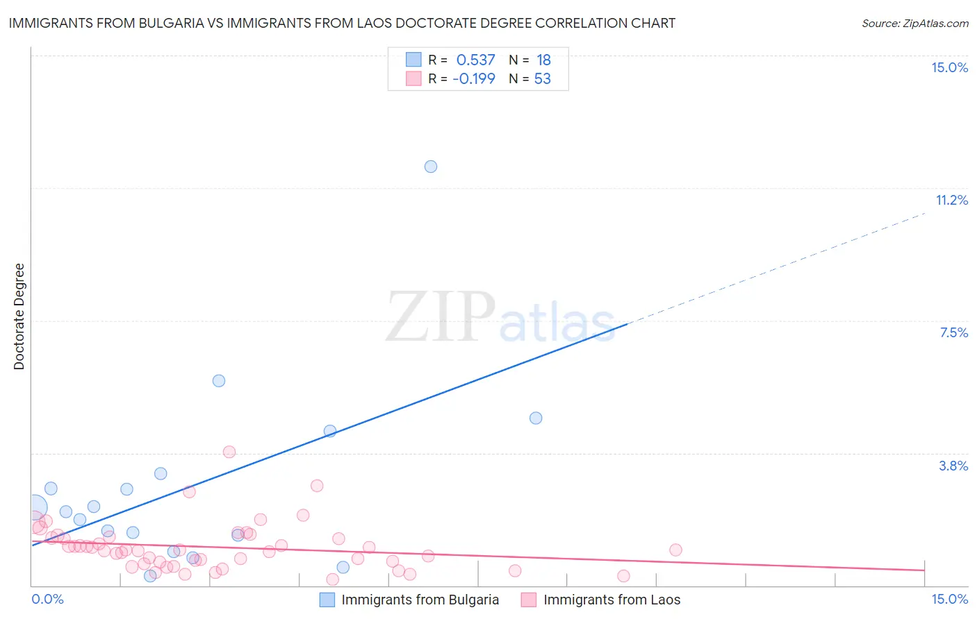 Immigrants from Bulgaria vs Immigrants from Laos Doctorate Degree