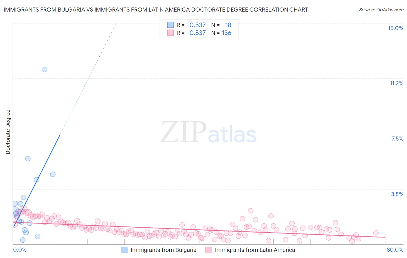 Immigrants from Bulgaria vs Immigrants from Latin America Doctorate Degree