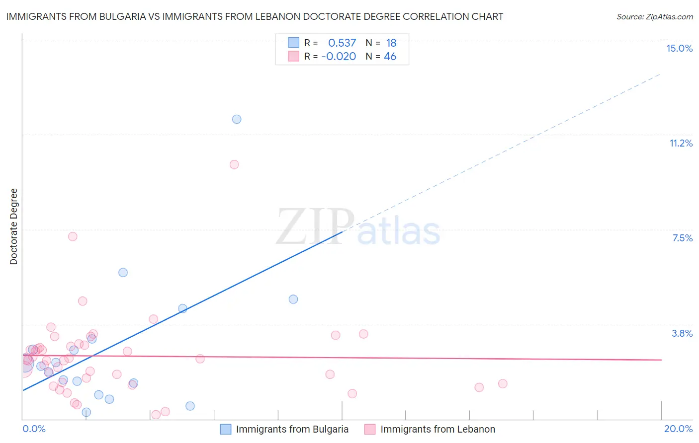 Immigrants from Bulgaria vs Immigrants from Lebanon Doctorate Degree