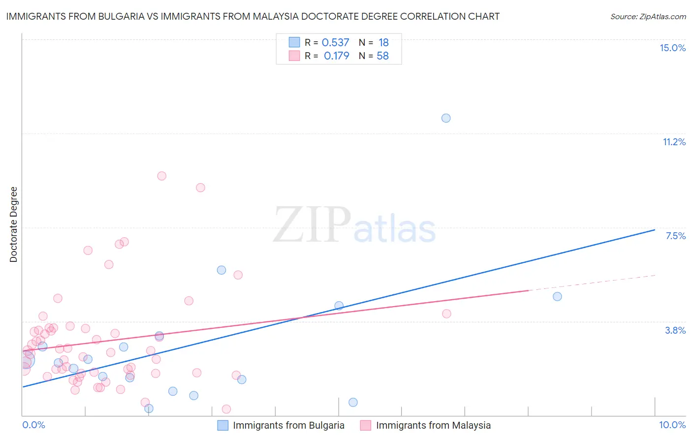 Immigrants from Bulgaria vs Immigrants from Malaysia Doctorate Degree