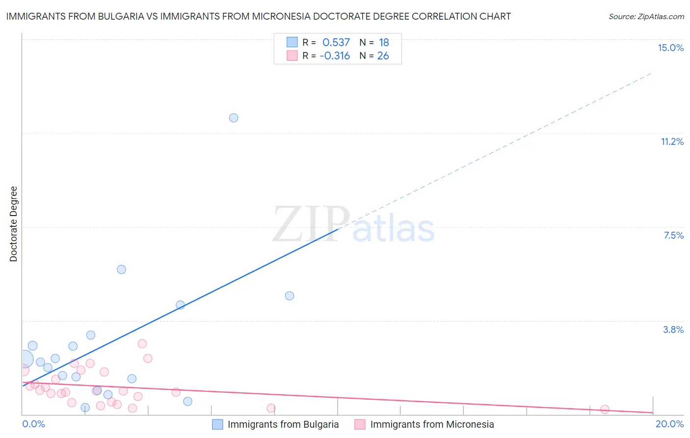 Immigrants from Bulgaria vs Immigrants from Micronesia Doctorate Degree